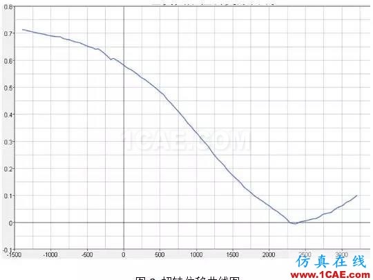 基于扭轉剛度靈敏度分析的某車型輕量化設計 基于扭轉剛度靈敏度分析的某車型輕量化設計hypermesh應用技術圖片4