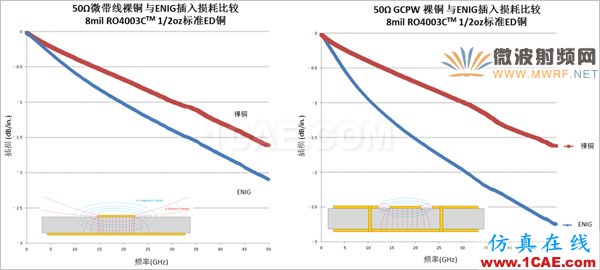 插損太大？您是否做對了這些！【轉發】HFSS結果圖片12