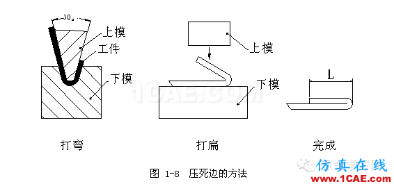 鈑金加工折彎壓死邊工藝，褶邊展開計算匯總！一定要收藏solidworks simulation分析圖片4
