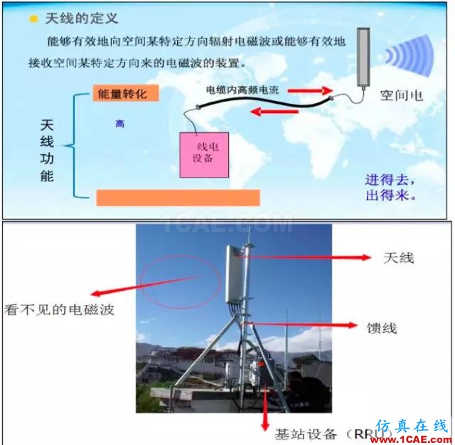 最好的天線基礎知識！超實用 隨時查詢(20170325)【轉】HFSS分析圖片2