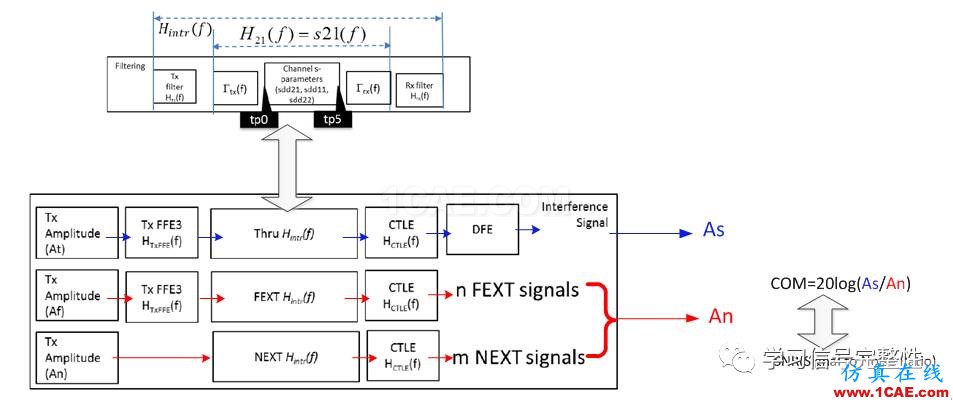 【無源SI】COM：Channel Operating Margin (2)【轉發(fā)】ansysem培訓教程圖片2