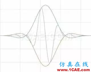 理解時(shí)域、頻域、FFT和加窗，加深對信號的認(rèn)識ansys hfss圖片24