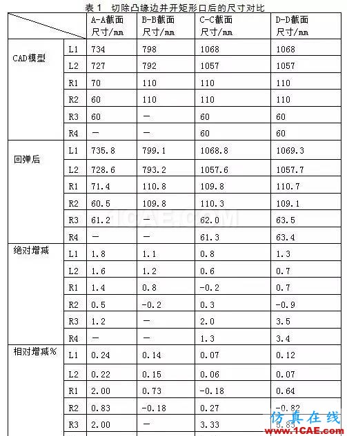 基于eta/Dynaform發蓋外板拉深后切邊回彈的模擬研究dynaform汽車仿真圖片6