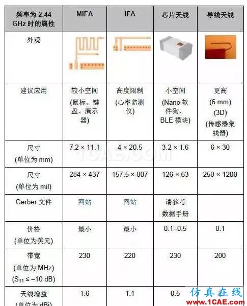 【應用資料】2.4G天線設計指南應用大全HFSS培訓課程圖片31