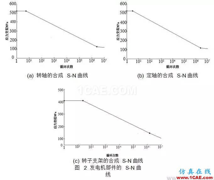 直驅式風電機組發電機部件強度研究hypermesh培訓教程圖片4