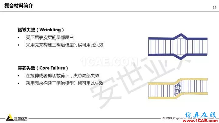 技術分享 | 58張PPT，帶您了解ANSYS復合材料解決方案【轉發】ansys分析圖片13