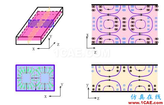 波導中電磁波傳輸的模式（TE\TM\TEM）理解轉載HFSS結果圖片15