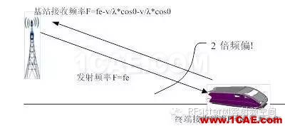 為什么高鐵上手機(jī)信號(hào)很差？HFSS培訓(xùn)課程圖片6