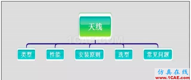 最好的天線基礎知識！超實用 隨時查詢(20170325)【轉】HFSS仿真分析圖片9