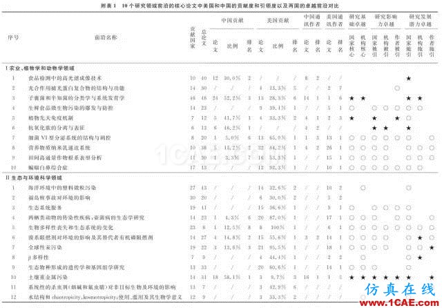 【資訊】中國科研實力何時趕超美國？中美科研實力大比拼！圖片5