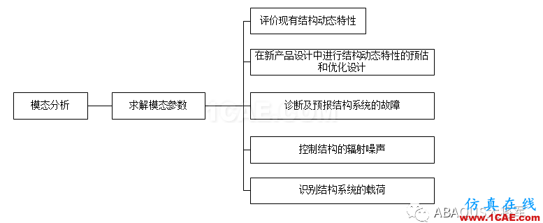 ABAQUS理論篇——模態分析abaqus有限元圖片2