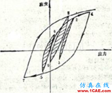 疲勞分析中的雨流計(jì)數(shù)法淺析 疲勞分析中的雨流計(jì)數(shù)法淺析