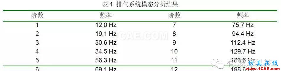 HyperMesh汽車排氣系統模態及懸掛點布置分析hypermesh培訓教程圖片2