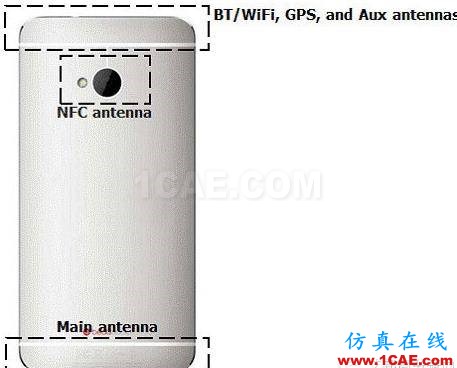 5G時代預計2020年來臨,其手機天線工藝有何不同?HFSS仿真分析圖片16