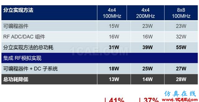 揭秘Xilinx 的RF級模擬技術：RFSoCHFSS培訓課程圖片6