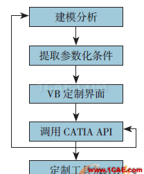 【CATIA】飛機起落架參數化建模的實現Catia學習資料圖片2