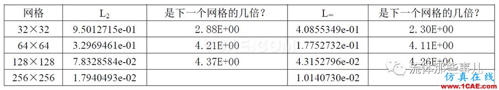 一階迎風格式vs二階迎風格式：兩者的精度差別有多大？fluent分析圖片11