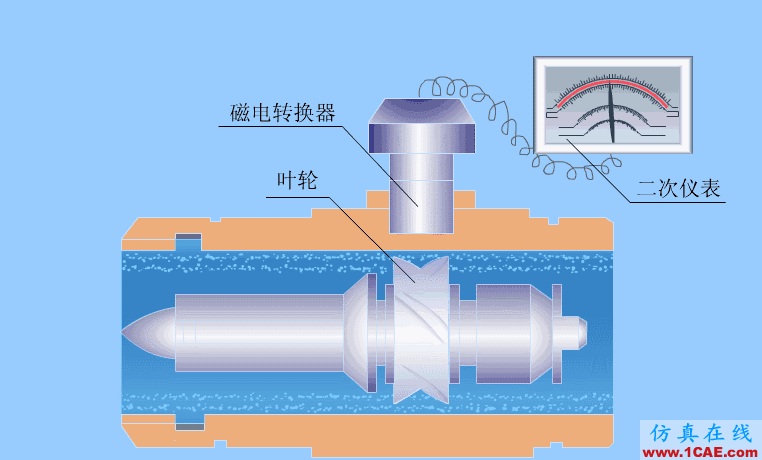 常見儀表原理,這些動(dòng)圖讓你看個(gè)明白機(jī)械設(shè)計(jì)技術(shù)圖片19