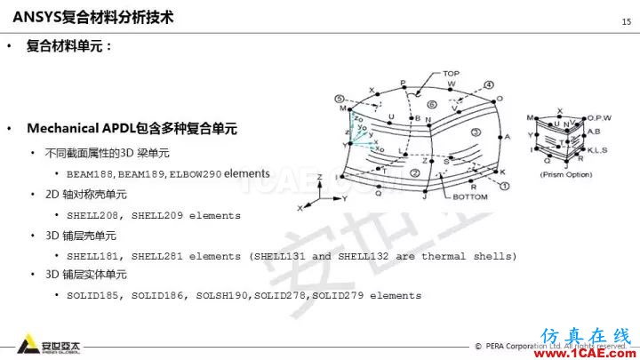 技術分享 | 58張PPT，帶您了解ANSYS復合材料解決方案【轉發】ansys分析圖片15