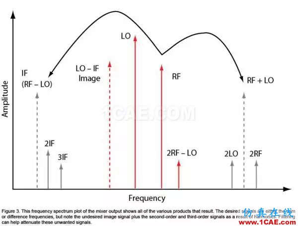 無(wú)線通信領(lǐng)域的混頻器和調(diào)制器分析ansysem應(yīng)用技術(shù)圖片3