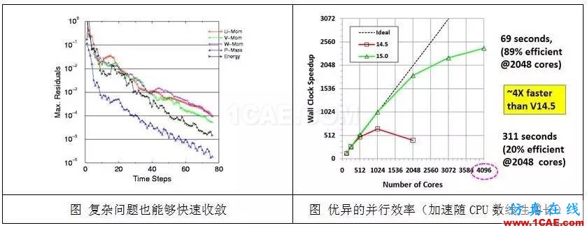 從C919的氣動(dòng)優(yōu)化設(shè)計(jì),剖析航空氣動(dòng)分析fluent流體分析圖片3