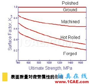 疲勞仿真助力延長產(chǎn)品壽命,降低成本和風險solidworks simulation分析案例圖片2