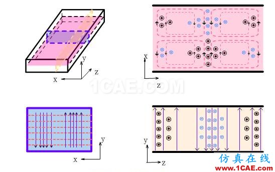 波導中電磁波傳輸的模式（TE\TM\TEM）理解轉載HFSS圖片12