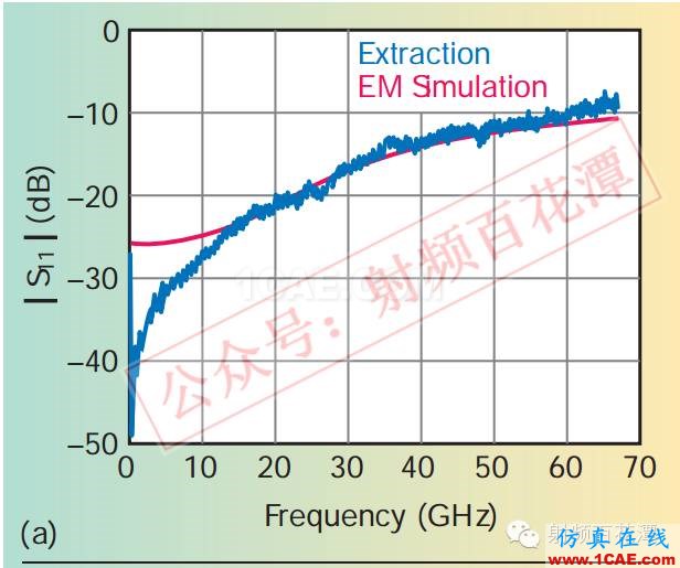 毫米波電路與天線的3D集成和封裝：新機遇與挑戰HFSS仿真分析圖片6