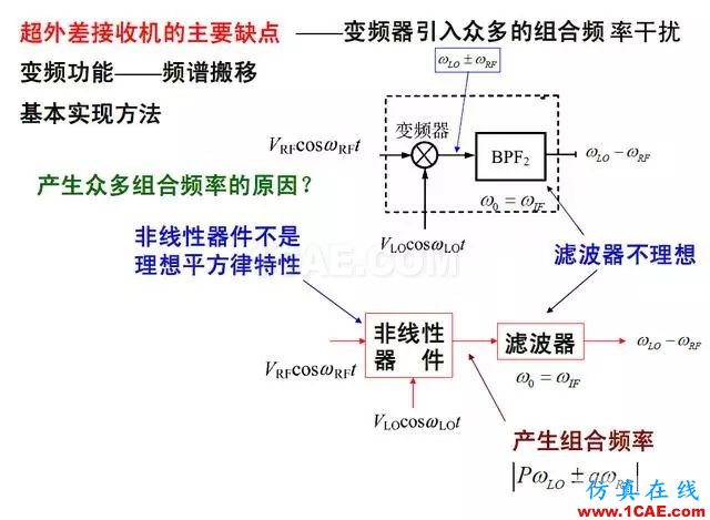 射頻電路:發(fā)送、接收機(jī)結(jié)構(gòu)解析HFSS分析案例圖片10
