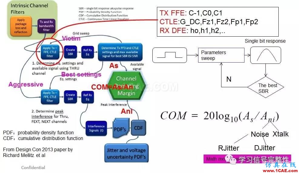 【無源SI】COM：Channel Operating Margin (2)【轉發(fā)】ansysem培訓教程圖片3