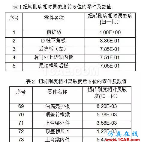 基于扭轉剛度靈敏度分析的某車型輕量化設計 基于扭轉剛度靈敏度分析的某車型輕量化設計hypermesh應用技術圖片5