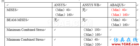 ANSYS與ABAQUS關于梁單元后處理的計算與理論值比較（糾錯）- CAE夢想很偉大abaqus有限元培訓資料圖片4