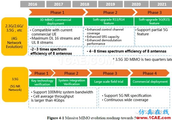 大規模天線技術（Massive MIMO ）白皮書 V0.1HFSS圖片8