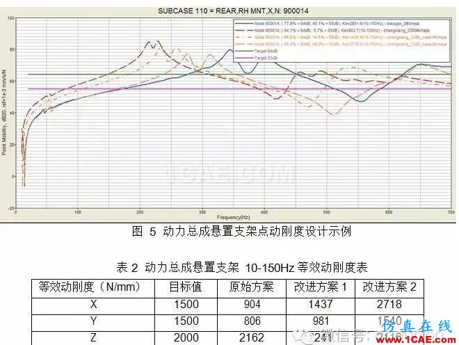 動力總成懸置支架振動噪聲設計 動力總成懸置支架振動噪聲設計hypermesh學習資料圖片8