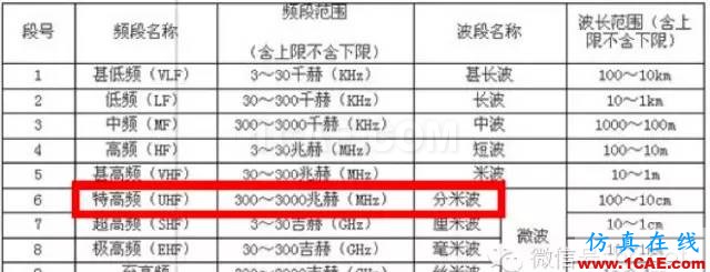 最好的天線基礎知識！超實用 隨時查詢(20170325)【轉】HFSS分析案例圖片13