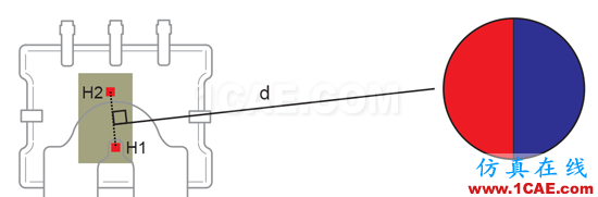 圖 8:具有臨近永磁體最優方向的 ACS780