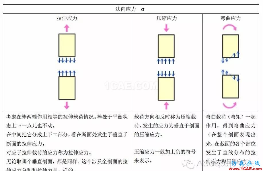 abaqus中的載荷類型abaqus有限元培訓資料圖片3