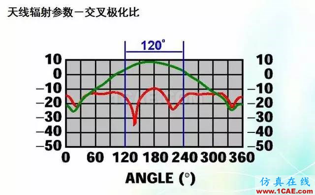 天線知識(shí)詳解：天線原理、天線指標(biāo)測(cè)試ansys hfss圖片21