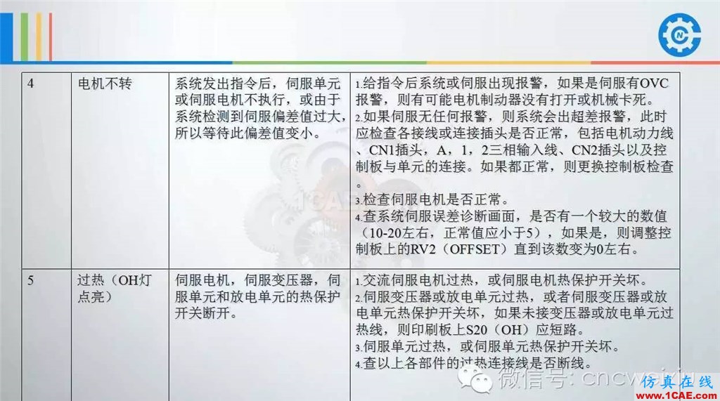 FANUC進(jìn)給伺服故障分析PPTug設(shè)計教程圖片14