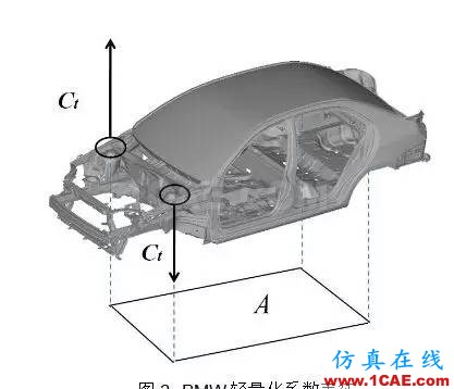 基于扭轉剛度靈敏度分析的某車型輕量化設計 基于扭轉剛度靈敏度分析的某車型輕量化設計hypermesh應用技術圖片6