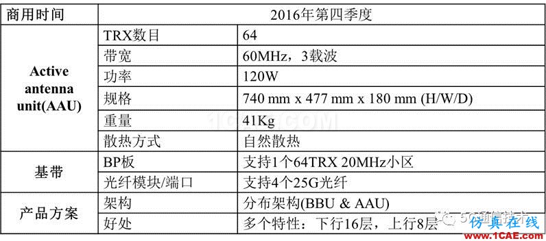 大規模天線技術（Massive MIMO ）白皮書 V0.1HFSS圖片10