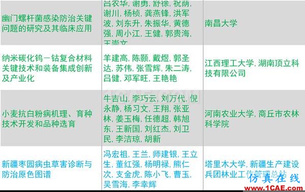 2016年度高等學(xué)校科學(xué)研究?jī)?yōu)秀成果獎(jiǎng)(科學(xué)技術(shù))獎(jiǎng)勵(lì)決定發(fā)布圖片33