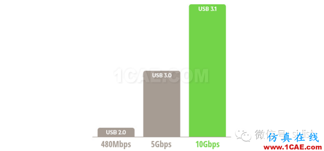 真假美猴王！USB3.1與Type-c！HFSS培訓課程圖片3