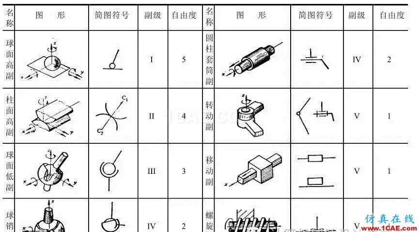 ug-nx：想學好運動仿真？那有關運動副的理論知識可是關鍵！【轉發】ug模具設計技術圖片2