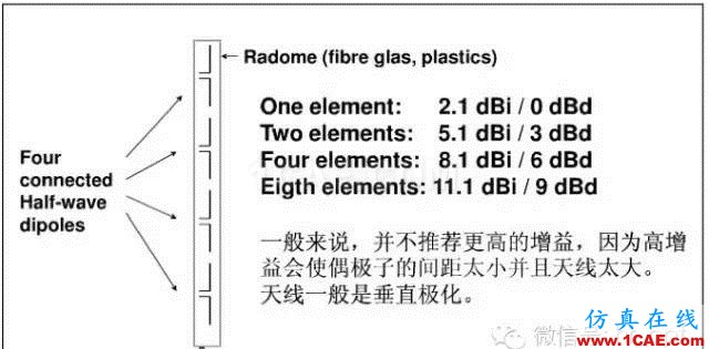 最好的天線基礎知識！超實用 隨時查詢(20170325)【轉】HFSS培訓課程圖片35