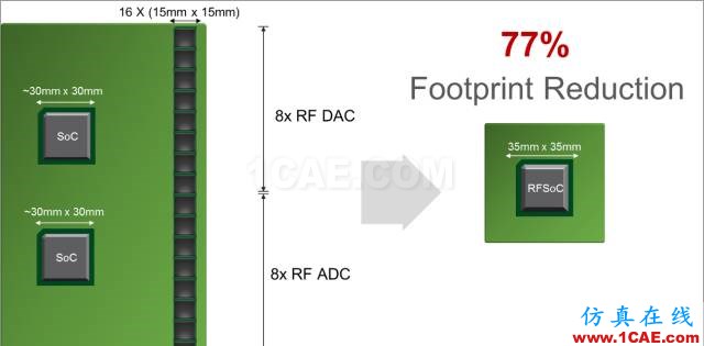 揭秘Xilinx 的RF級模擬技術：RFSoCHFSS培訓課程圖片7