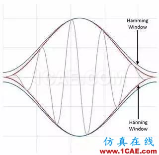 理解時(shí)域、頻域、FFT和加窗，加深對信號的認(rèn)識HFSS仿真分析圖片20
