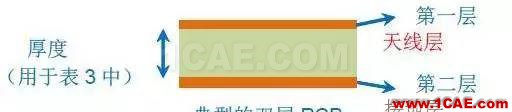 【應用資料】2.4G天線設計指南應用大全HFSS結果圖片22