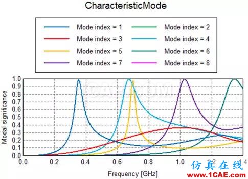 基于特征模理論的系統(tǒng)天線設(shè)計方法HFSS分析圖片23