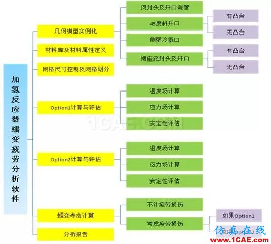 產品 | 加氫反應器蠕變疲勞分析計算系統ansys培訓的效果圖片2